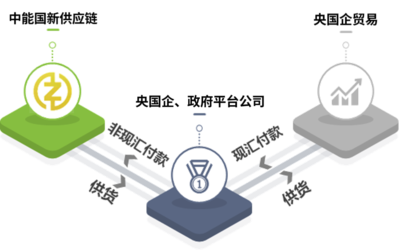 攜手中能國新供應(yīng)鏈，共鑄商業(yè)新輝煌